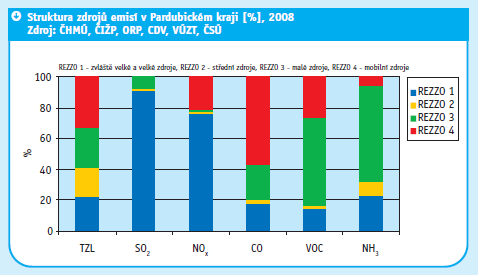 druhou stranu vzhledem ke koncentraci průmyslu je možné, že většina škodlivin skutečně končí mimo kraj. Obr.