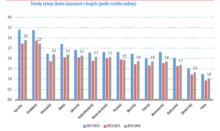 Počet úrazů a index úrazovosti ve školním roce 2011/2012 podle typu školy Území MŠ ZŠ SŠ VOŠ ostatní CELKEM Index úrazovosti Liberecký kraj 55 1 263 337 4 29 1 688 2,4 ČR 1 036 24 648 10 228 117 597