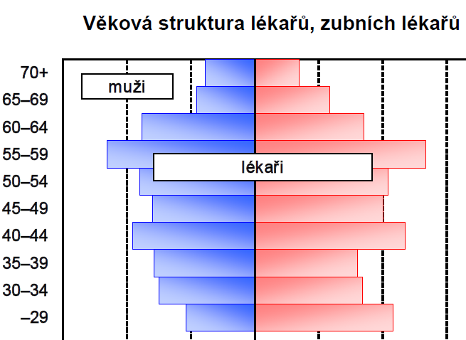 Věkové složení lékařů Zdroj: ÚZIS