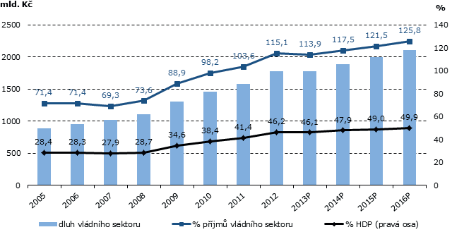 Graf č. 12: Vývoj dluhu vládního sektoru v ČR od roku 2005-2012 s predikcí do roku 2016 (ESA95) Zdroj: MINISTERSTVO FINANCÍ ČESKÉ REPUBLIKY. 287 Graf: převzatý.