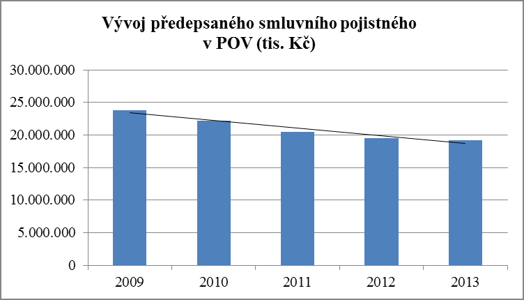 5.3 Vývoj pojistného trhu v r. 2009-2013 z pohledu POV Jak jiţ bylo zmíněno v podkapitole 5.1, zaujímá POV v oblasti neţivotního pojištění takřka 30% pojistného trhu.