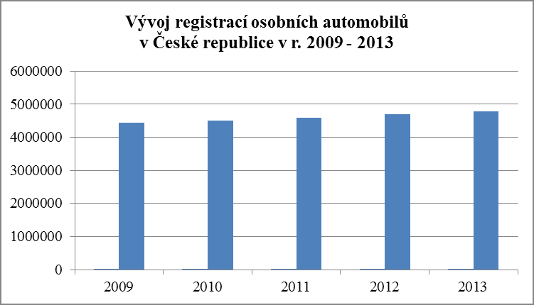 Ačkoli předepsané pojistné u POV meziročně klesá, celkový počet registrovaných vozidel neustále roste. K 31.12.2013 bylo v České republice celkem registrováno 6.639.209 motorových vozidel, z toho 4.