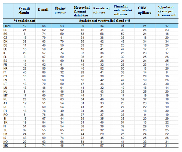 prostoru. Za zmínku stojí i to, ţe přibliţně 39 % firem, vyuţívající cloud computing, pouţívá cloud pro kancelářský software (spreadsheet, word processor a tak dále).