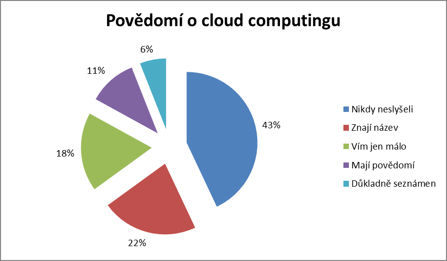 V Evropské unii uvedli respondenti, ţe 86 % uţivatelů cloud computingu vyuţívá tyto aplikace pro osobní potřebu, a to hlavně ty sluţby, které jsou distribuované zdarma.