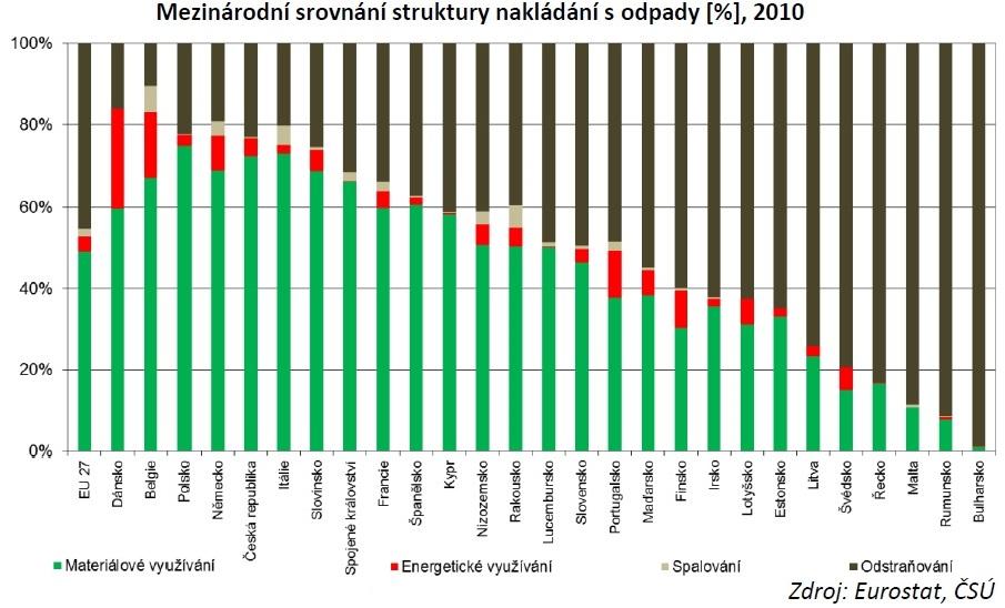 SROVNÁNÍ NAKLÁDÁNÍ S ODPADY V ČR A EU Celkově bylo v roce 2013 využito 79,5 % všech odpadů, z toho 76 % bylo využito materiálově a 3,5 % energeticky. Skládkováno bylo 11 % všech odpadů. www.mzp.