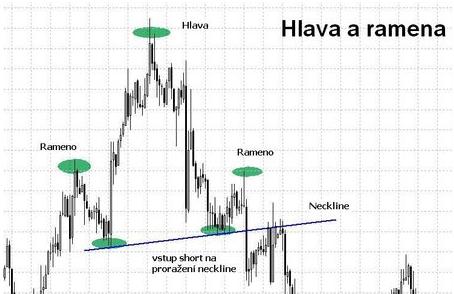 UTB ve Zlíně, Fakulta managementu a ekonomiky 24 Obrázek 3: Příklad grafické formace hlava ramena (Investicniweb.