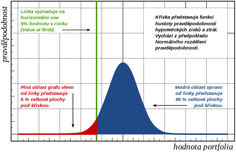 UTB ve Zlíně, Fakulta managementu a ekonomiky 30 Obrázek 7: Konstrukce Value at Risk (Wikipedia.