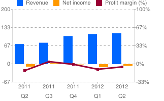 UTB ve Zlíně, Fakulta managementu a ekonomiky 67 Operating Cash Flow (M USD): -123,44 52-Week High (Mar 19, 2012): 9,09 52-Week Low (Nov 15, 2012): 1,11 200-Day Moving Average: 2,52 Tabulka 17: Vývoj