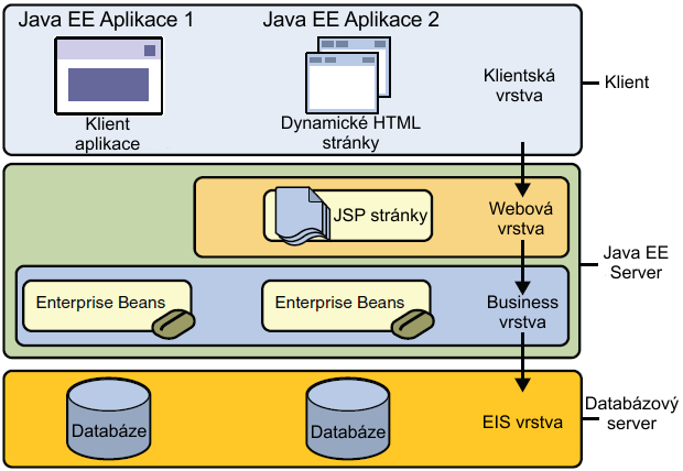 Obrázek 1: Vrstvy architektury Java EE Klientská vrstva (Client Tier) Klientskou vrstvu představuje aplikace (jinak nazývána jako klient), která ani nemusí být napsaná v jazyce Java.