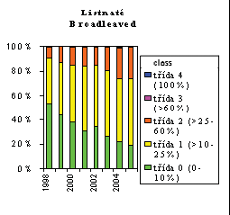Posouzení vlivů árodního lesnického programu II na životní prostředí Graf 4 Vývoj defoliace jehličnanů a listnáčů (porosty do 59 let) podle tříd defoliace v letech 1998-2005 Zdroj: VÚLHM V posledních