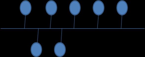 Výhodou při realizaci sběrnicové topologie oproti topologii polygonální jsou mnohem menší pořizovací náklady na kabeláž.