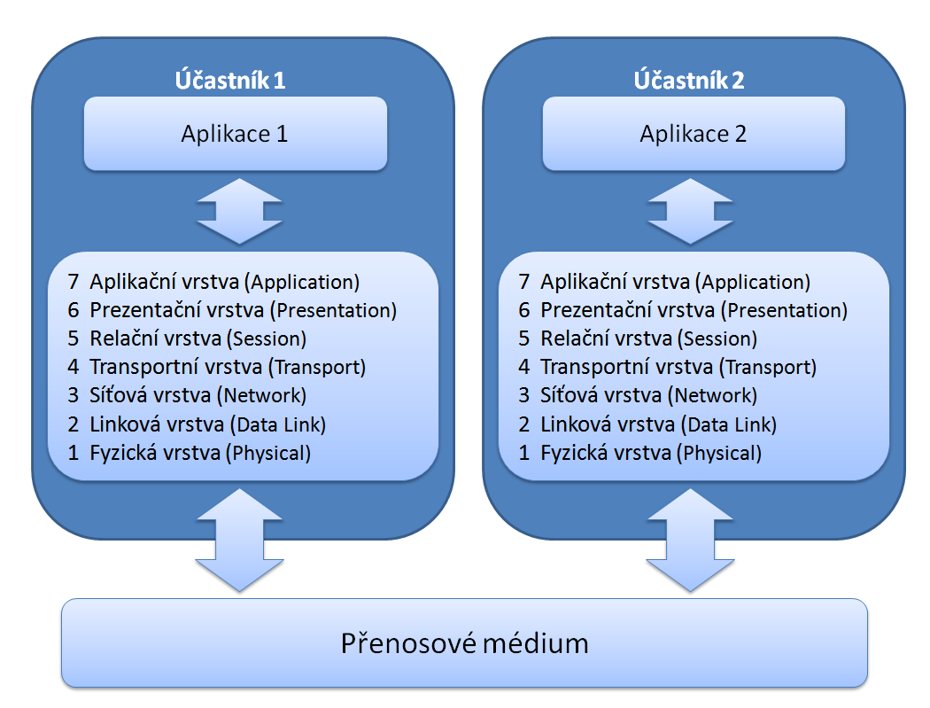 UTB ve Zlíně, Fakulta aplikované informatiky, 2010 15 Obr. 6. Sedmivrstvý referenční model OSI 1.