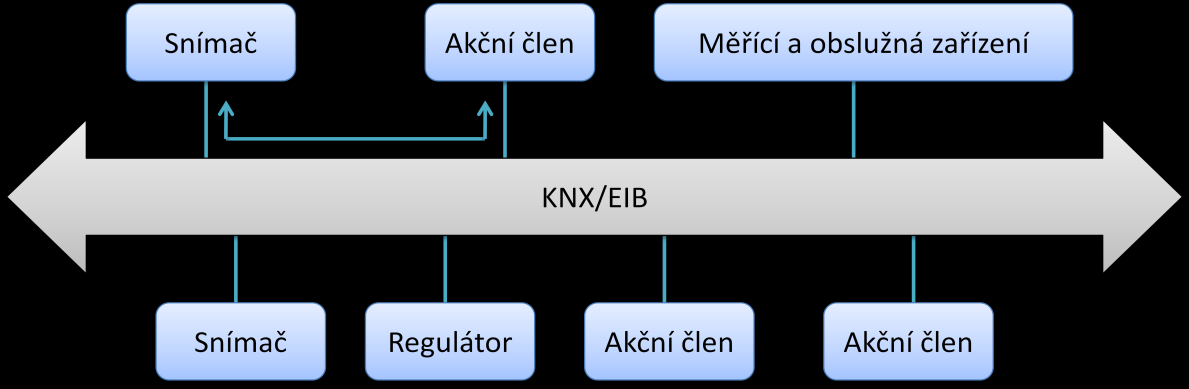 UTB ve Zlíně, Fakulta aplikované informatiky, 2010 22 sběrnice KNX/EIB je možné provádět velice podobně jako instalaci sběrnice LonWors.