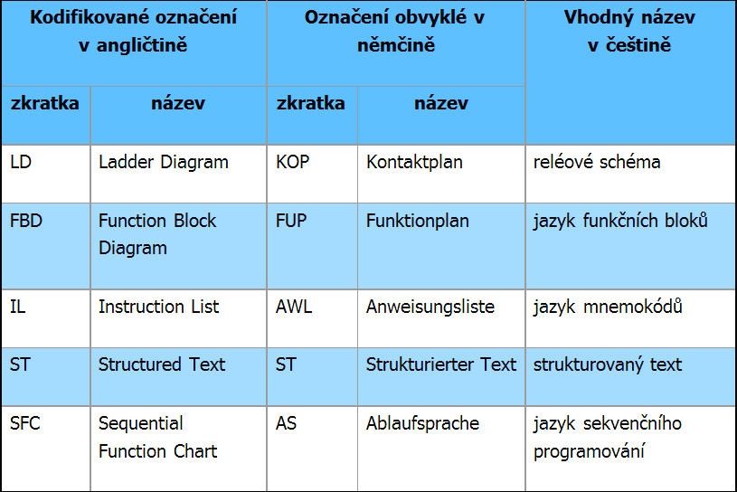 UTB ve Zlíně, Fakulta aplikované informatiky, 2010 32 programovací prostředí MOSAIC a centrální jednotka FOXTROT, se kterou jsou aktory a senzory elektroinstalace INELS plně kompatibilní. [12] 2.