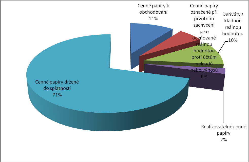 Pro větší přehlednost jsem zobrazila cenné papíry drţené bankou do koláčového grafu. Obrázek 9.