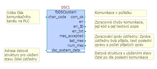 DSC security system certified Komunikace přes modul