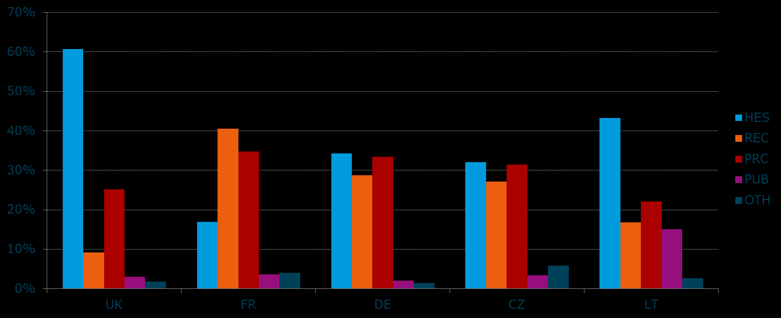 STRUKTURA ÚČASTNÍKŮ VE VYBRANÝCH ZEMÍCH E-CORDA: 5 typů organizací: HES (školy), REC (výzkumné organizace), PUB (veřejné organizace