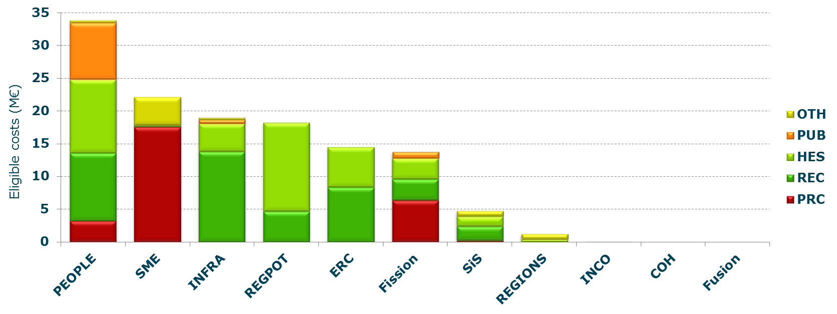 6 PODÍL VÝŠE GRANTU V FP7