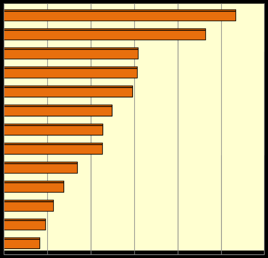 Graf č. 44: Výdaje obcí na sociální služby v roce 2011 v přepočtu na jednoho obyvatele obce (v Kč). Podíl výdajů obcí na sociální služby v roce 2011, v přepočtu na jednoho obyvatele obcí (v Kč).