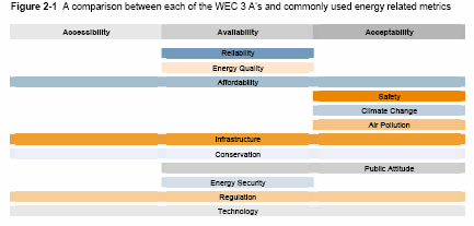 Doplněk: K cílům 3 A se vztahují tyto všeobecně používané metriky: Accessibility/ Dostupnost Availability/ Pohotovost: spolehlivost, kvalita energie, dostupnost, infrastruktura, úspory, energetická