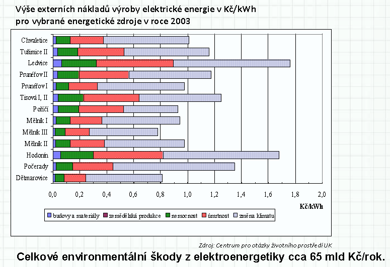 Mýtus: Návrat k volnému trhu Externí náklady české uhelné elektroenergetiky 65 mld.