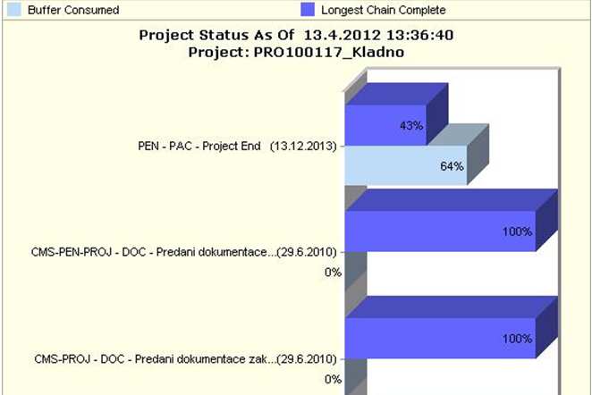 4 Řízení projektů ve firmě Škoda Power Obr. č.