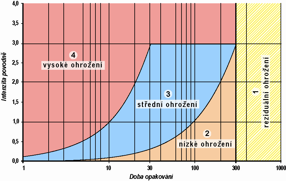 Obr. 5.2 Matice rizika dle vztahu 5.2 Stanovení míry ohrožení vychází z hodnot intenzity povodně IP pro jednotlivé scénáře povodňového nebezpečí.