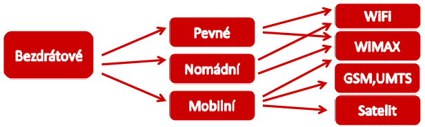 vysílání nebo přijímaní signálu pevně umístěna a nesmí měnit svoji polohu. Zařízení ve stacionárních sítích navíc nemění svoji polohu ani mezi jednotlivými vysíláními.