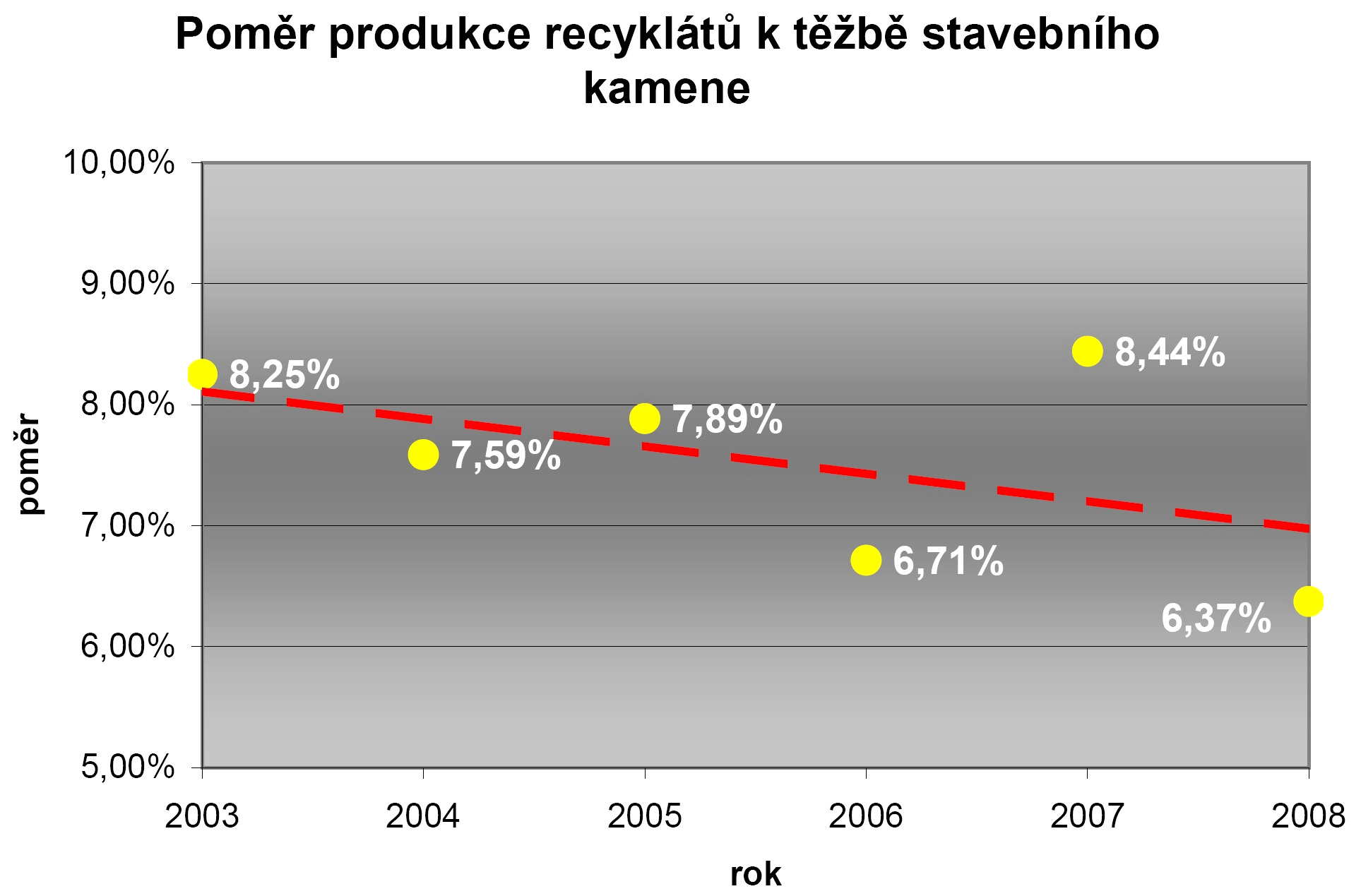 Hodnoty zobrazené v grafu na obr.