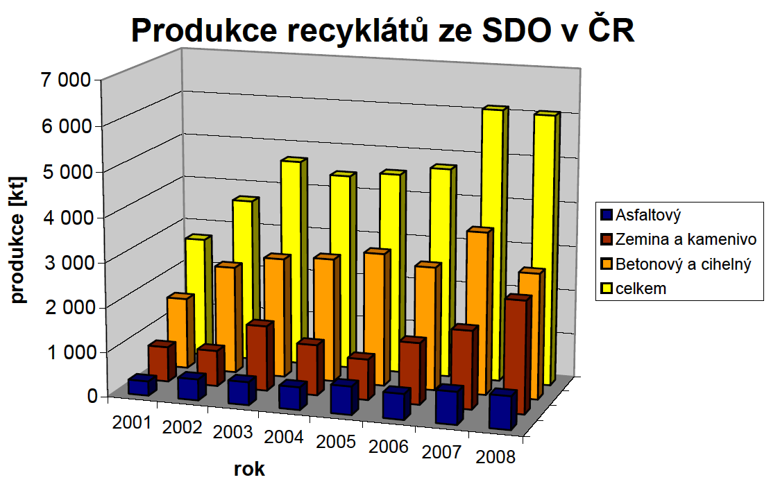 Obr. 1 Graf produkce recyklátů z vybraných skupin stavebních odpadů Obr.