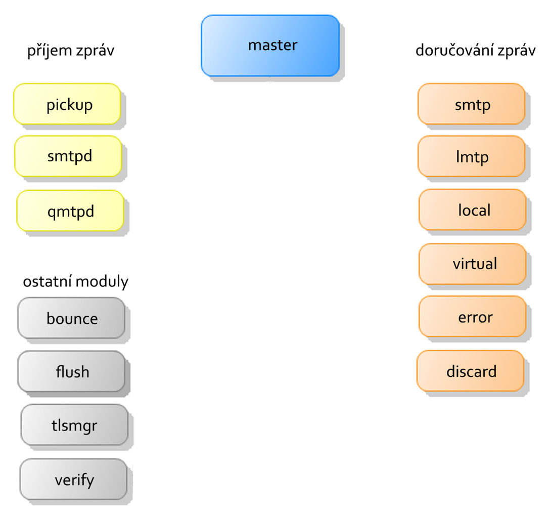 Démoni, které spouští master proces Postfixu: qmgr: čeká na přijaté zprávy a zabezpečuje jejich doručení cleanup: zpracuje přijatý e-mail, přidá ho do fronty přijatých zpráv a informuje o jeho