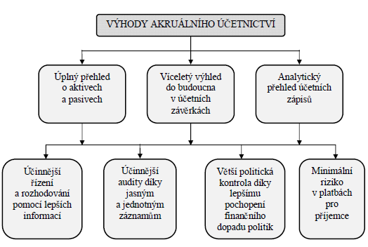 Obrázek 1: Výhody akruálního účetnictví Zdroj: Evropská komise. Modernizace účetního systému EU. Lucemburk: Úřad pro úřední tisky Evropských společenství, 2008. s. 4. ISBN 978-92-79-08678-6.