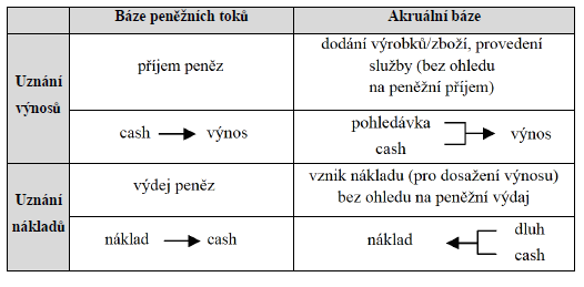 Tabulka 1: Porovnání peněžní a akruální báze z hlediska uznání výnosů a nákladů Zdroj: KOVANICOVÁ, D. Abeceda účetních znalostí pro každého. 13. aktualiz. vyd. Praha: Polygon. 2003. s. 345.