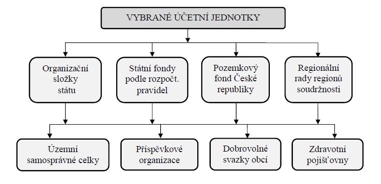 Jak již bylo zmíněno výše, právní rámec byl nastaven přijetím zákona č. 304/2008 Sb., kterým se mění zákon č. 563/1991 Sb.