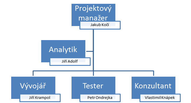 Projektové řízení 15 2.