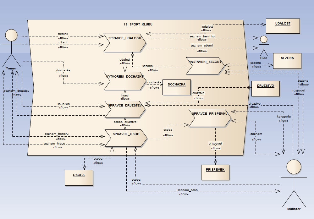 Modelování 20 Obr. 8 Systémový diagram 3.1.1 Popis procesů Správce událostí Správce událostí slouží hlavně pro výběr a zápis událostí do data store.