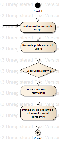 Modelování 29 3.6 Diagram aktivit Obr.