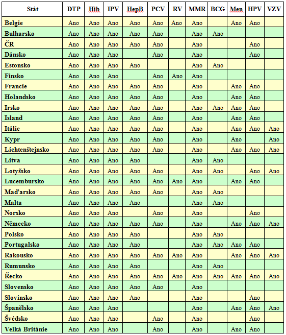 OČKOVACÍ LÁTKY ZAŘAZENÉ DO OČKOVACÍCH KALENDÁŘŮ ZEMÍ EU/EEA Vysvětlivky: DTP - vakcína proti záškrtu, tetanu a černému kašli Hib - vakcína proti Haemophilus influenzae typu b IPV - inaktivovaná