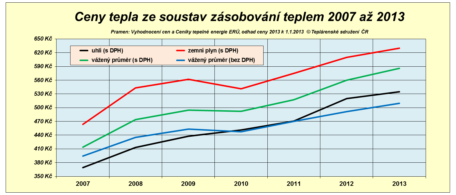 Vývoj cen energií v České republice Ceny tepla ze soustav zásobování teplem 2007 až