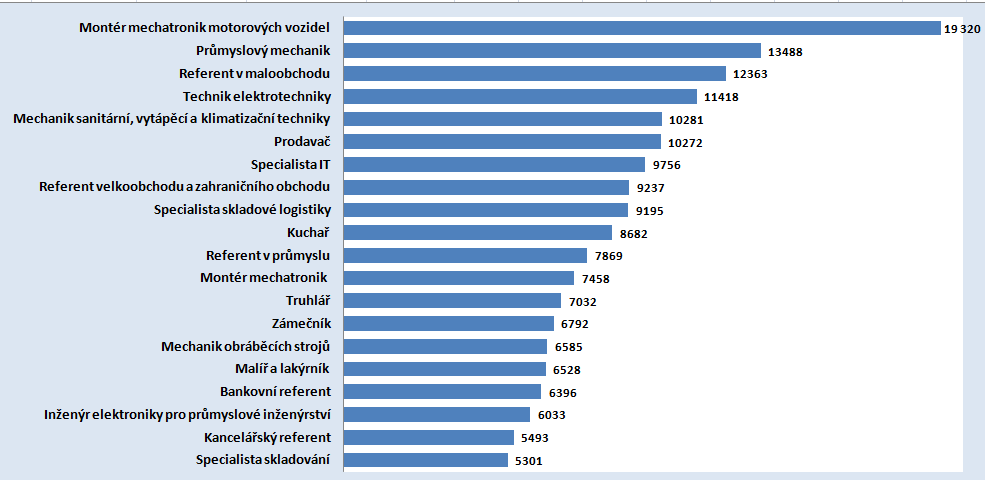 Graf č. 1 Podíl firem, které zaměstnaly alespoň jednoho ze svých učňů po dokončení profesní přípravy (2007) Zdroj: Le Moulloir, BiBB, 2013.