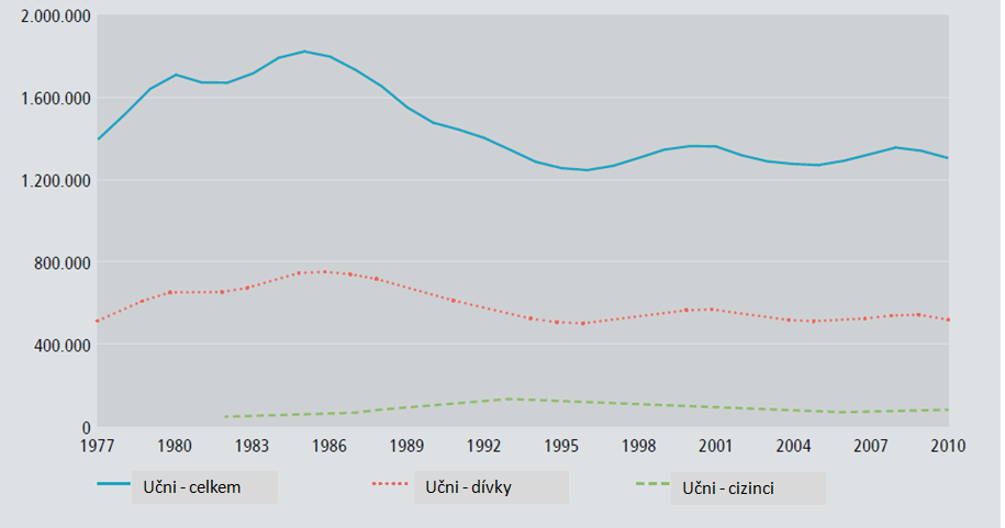 Zdroj: Education and Research in Figures 2013. Federal Ministry of Education and Research, Bonn 2013. http://www.bmbf.de/pub/education_and_research_in_figures_2013.pdf. 2.1.4.