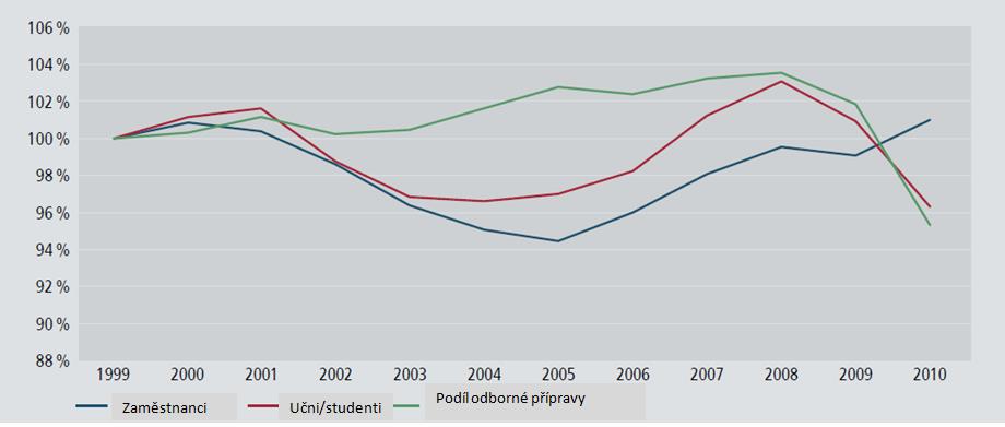 Graf č. 8 Vývoj profesní přípravy a zaměstnanosti v Německu mezi lety 1999 a 2010 (základ 100 % = rok 1999) Zdroj: Kol. VET Data Report Germany 2012.