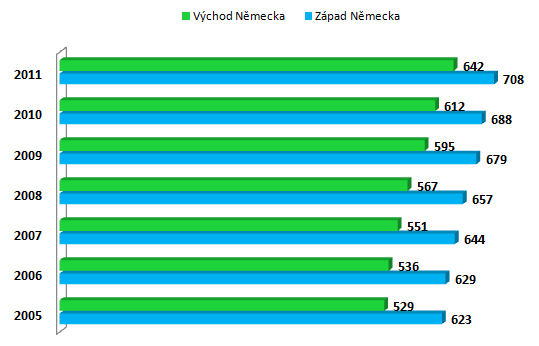 V níže uvedeném grafu je zaznamenán každoroční růst těchto náhrad, jak jsou dohadovány v rámci kolektivního vyjednávání a zakomponovány do kolektivních smluv.