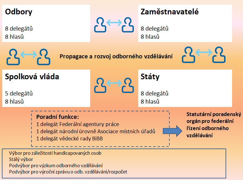 Obrázek č. 3 Hlavní rada BiBB ( parlament odborného vzdělávání v Německu ) Zdroj: Le Moulloir, Isabelle. Introduction to the German vocational education and training system and to the BiBB.