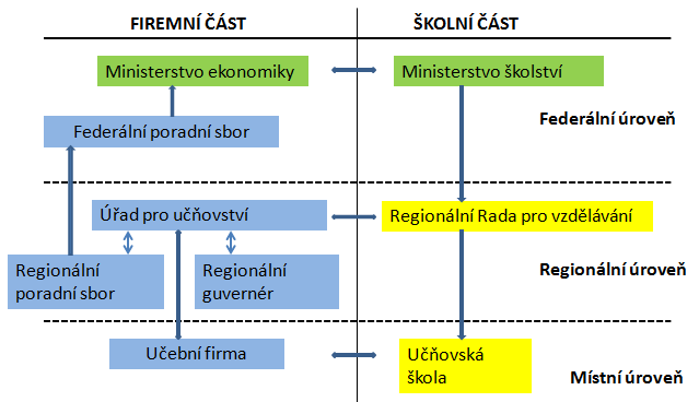 Federální úroveň Přímý kontakt škol s učebními firmami v regionu je klíčová podmínka optimálního naplnění vzdělávacích úkolů škol. Obrázek č.