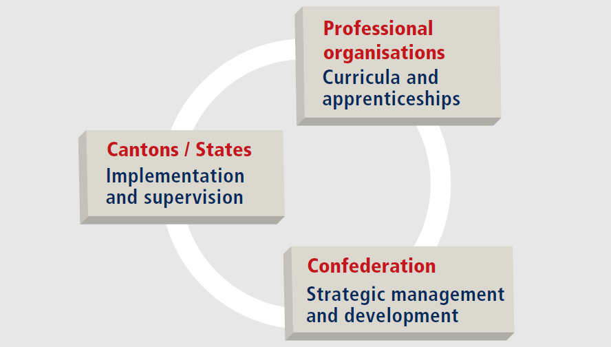 kantonů koordinují aktivity všech klíčových hráčů v odborném vzdělávání. 40 Obrázek č. 9 Aktéři středního odborného školství a jejich role 2010