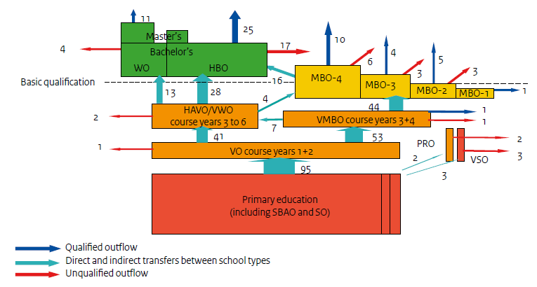 Obrázek č. 11 Diagram nizozemského vzdělávacího systému, včetně přesunů v rámci systému v % podle skupin žáků Zdroj: Key Figures 2007-2011 (Ministry of OCW).