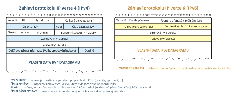 nedostačující, a proto byl dodatečně vytvořen protokol IP verze 6 (IPv6), který mimo další