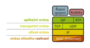 3.4 Popis vrstev modelu TCP/IP (3/3) Aplikační vrstva Na úrovni aplikační vrstvy pracují tzv. aplikační procesy (např.