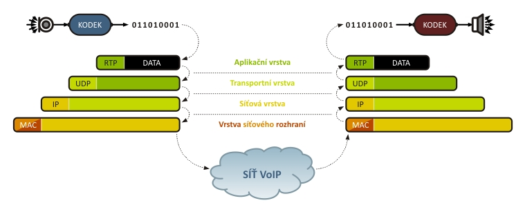 Příklady obsahu protokolu RTP pozn. PT (Payload Type) PT Kódování Audio/Video Popis 0 PCMU A ITU-T G.711 PCM µ-law 3 GSM A GSM kodek 4 G723 A ITU-T G.723.1 5 DVI4 A IMA ADPCM kodek 8 PCMA A ITU-T G.